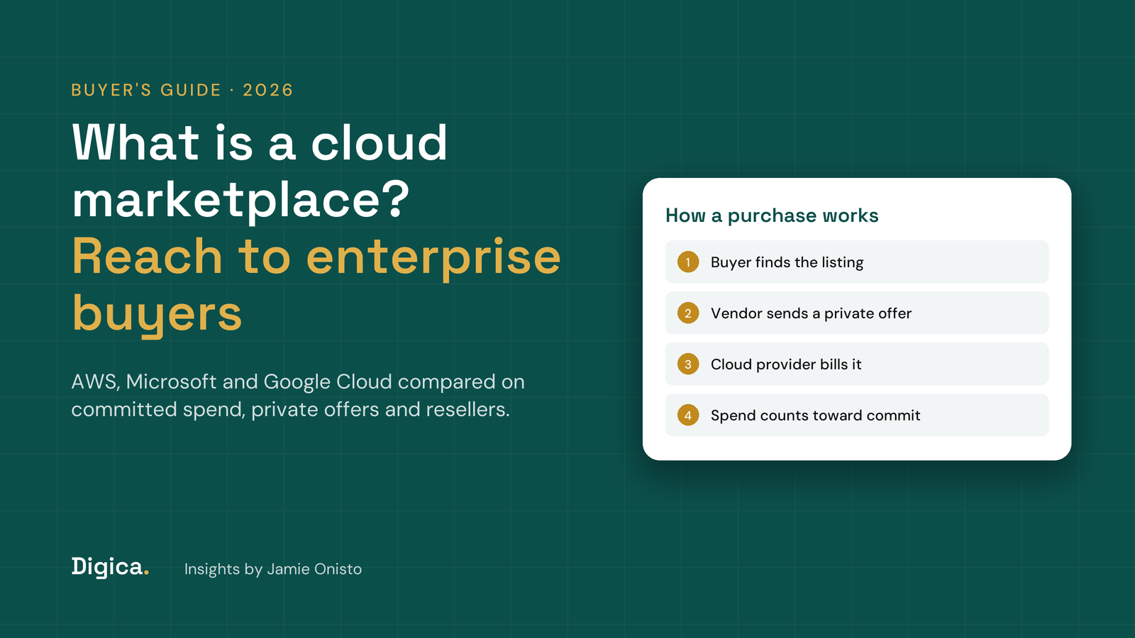 Teal title card reading What is a cloud marketplace, reach to enterprise buyers, with a white card listing the four steps of a cloud marketplace purchase from listing to committed spend